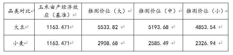 玉米小麦大豆期货价格,大豆和玉米期货关系