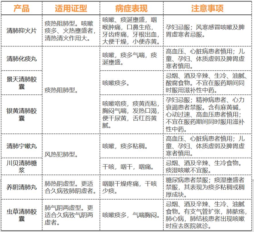清肺咳痰的中成药,有痰咳嗽清肺用什么药