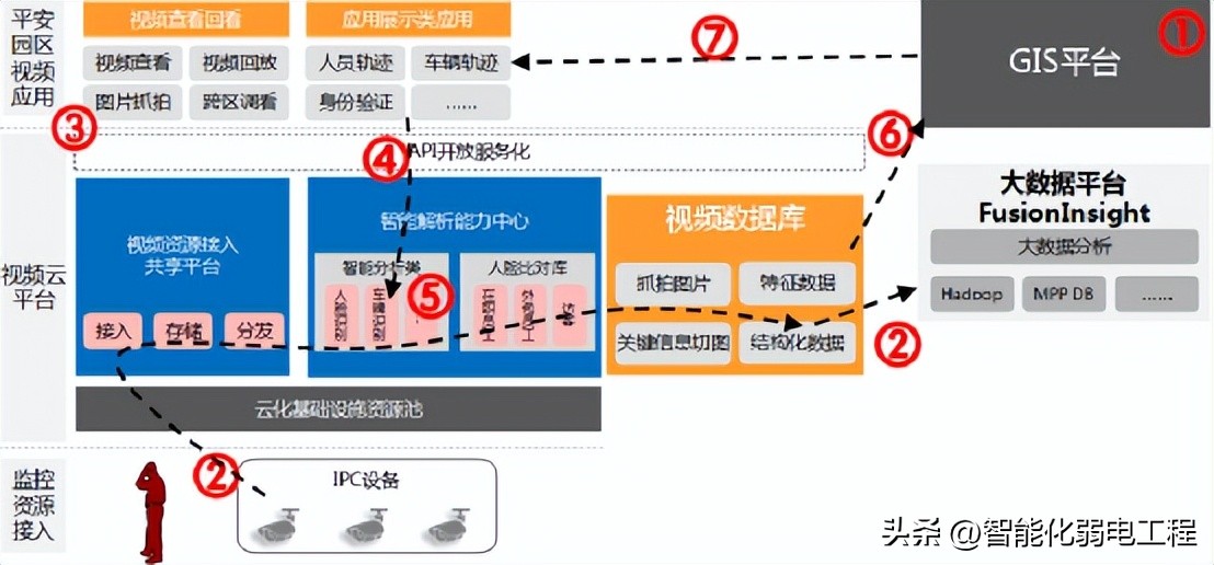 小区视频监控智能化改造,小区监控升级改造大概费用