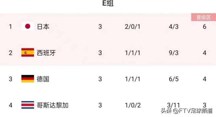 德国队4-2哥斯达黎加,德国队与哥斯达黎加出局