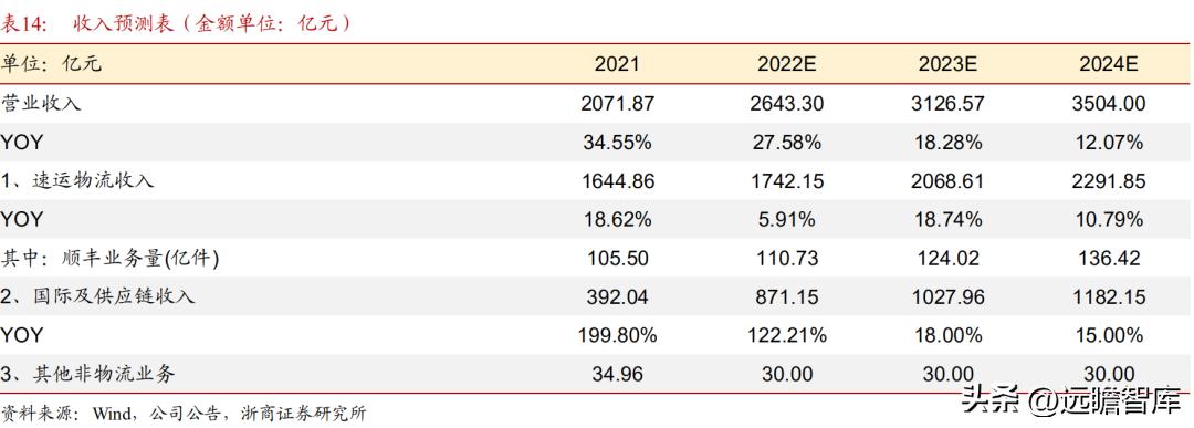 顺丰控股物流价值,顺丰控股最近消息