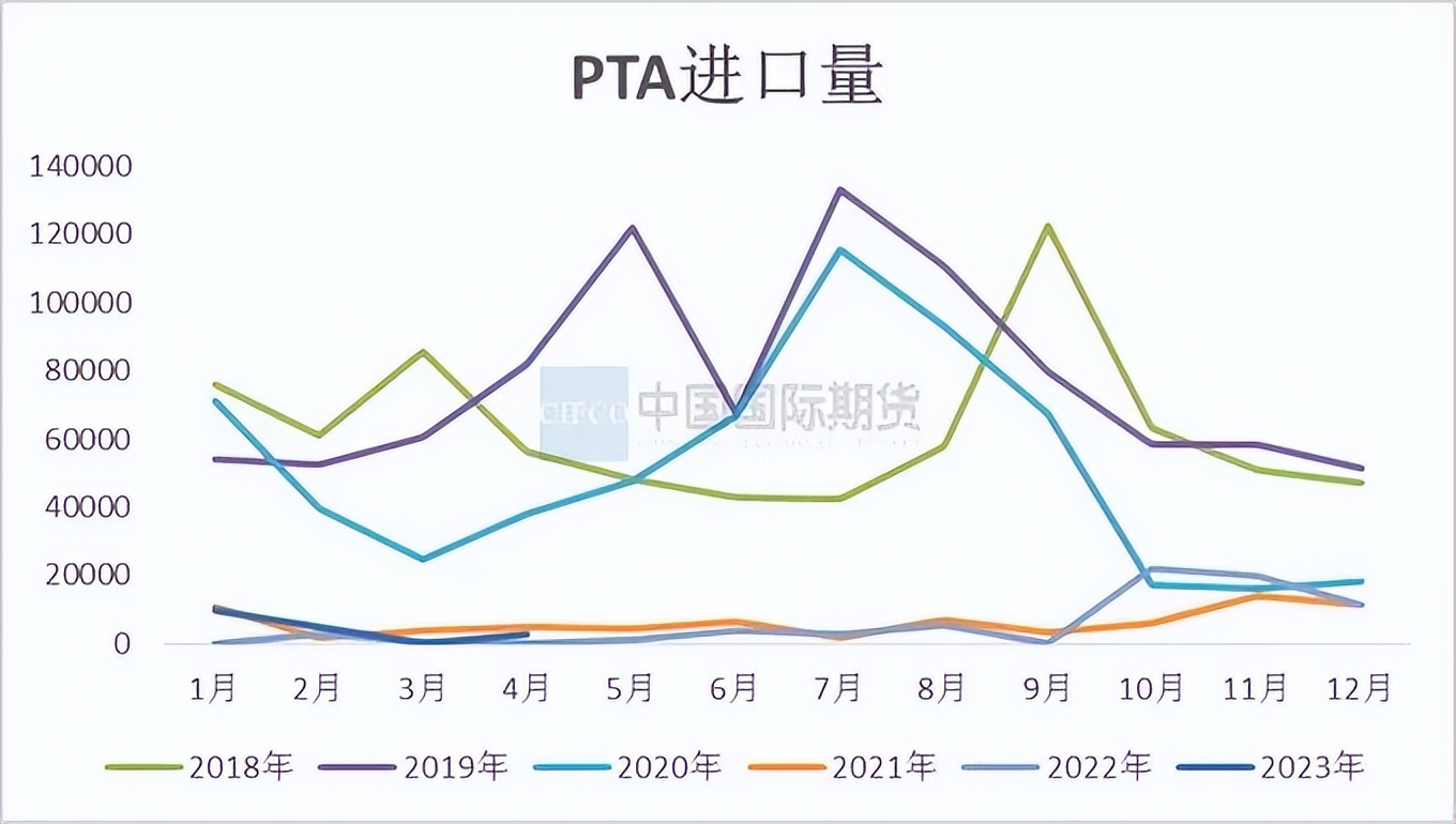 pta价格30天行情监测,2024年一季度pta价格走势
