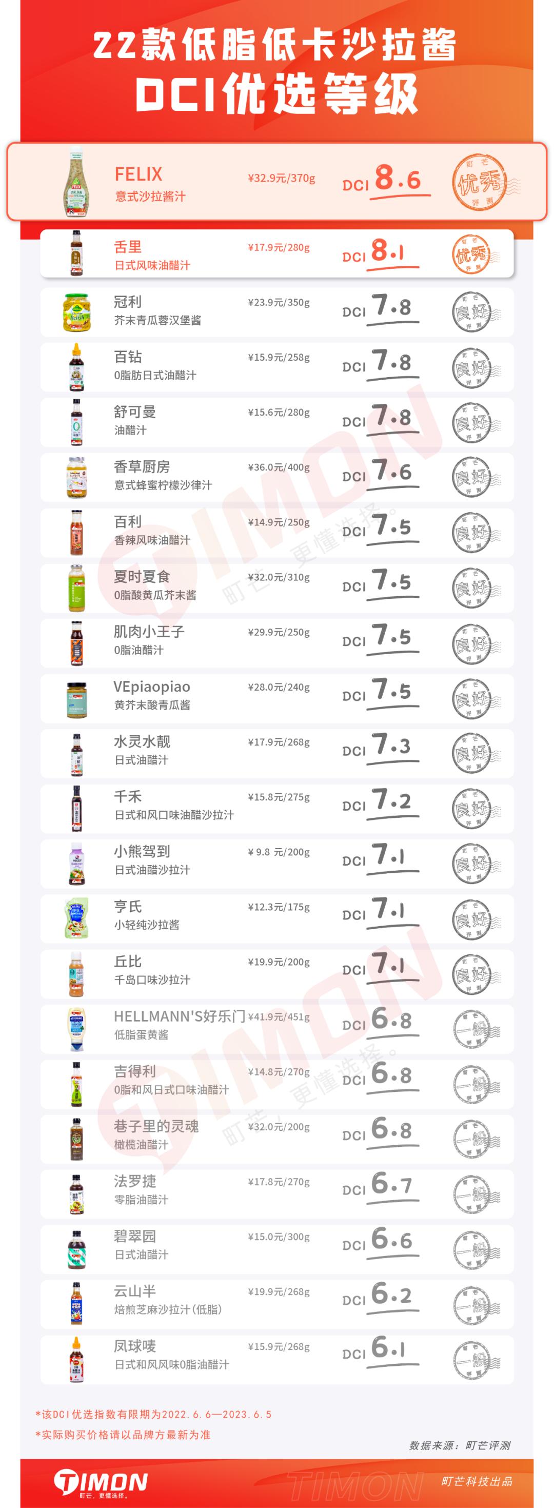 十大低脂沙拉酱排行榜最新,适合减脂的低卡沙拉酱