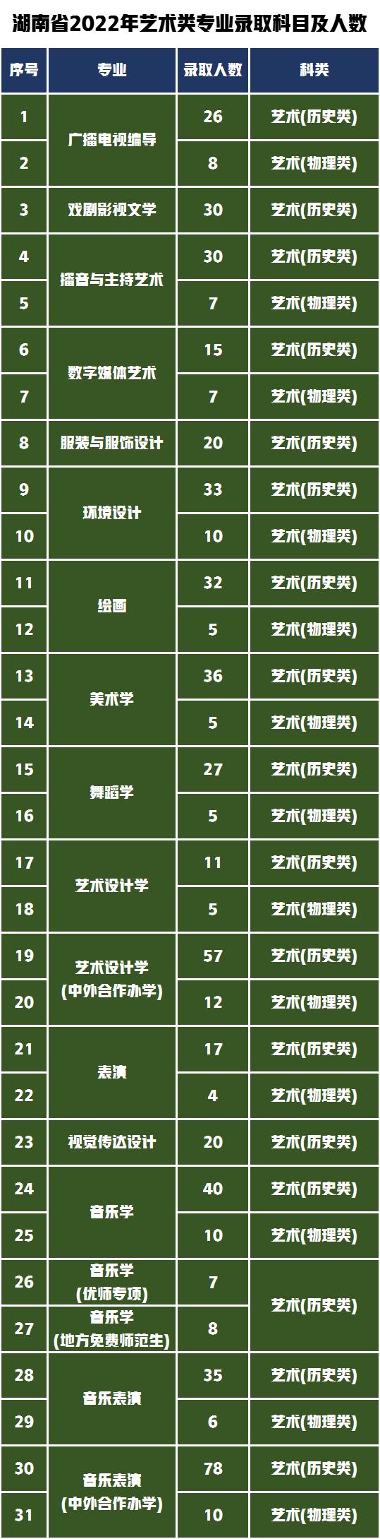 湖南第一师范2020艺术生录取线,2022年湖南师范大学考研分数线
