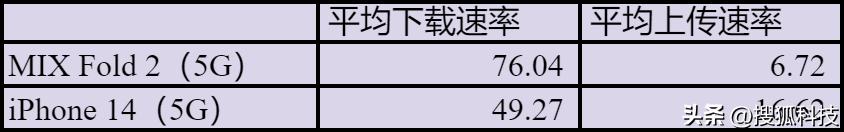 iphone4g和5g网速对比,华为4g和苹果14的5g速度哪个快