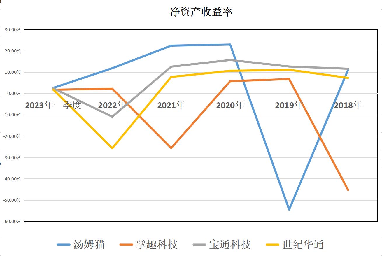 游戏：汤姆猫、掌趣科技、宝通科技、世纪华通，一季报含金量谁高