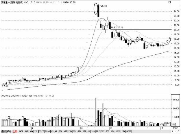 千万别炒股必涨形态,股市必涨的几种图形