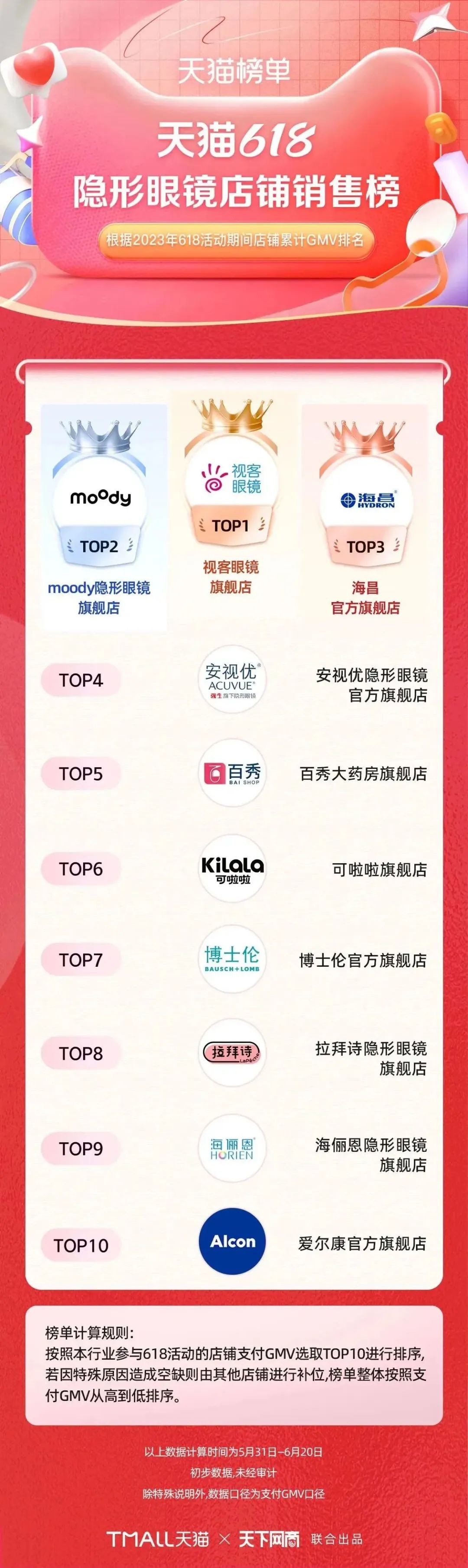 淘宝天猫618305个品牌成交破亿,618淘宝销量排行榜