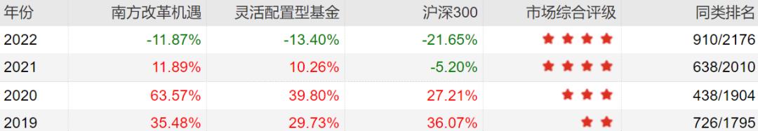 近两年主动型基金收益最好的排名,主动基金组合最佳配置