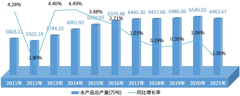 渔业业发展现状及前景,中国渔业发展思路