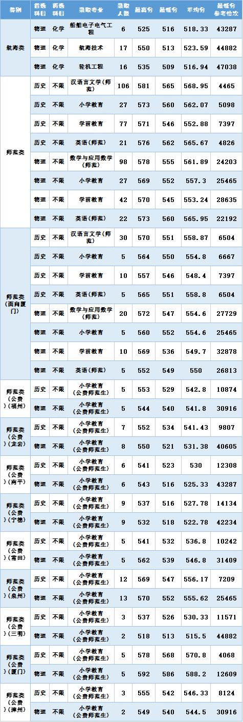 广东的多少分能上厦大,2019年要多少分才能进厦大