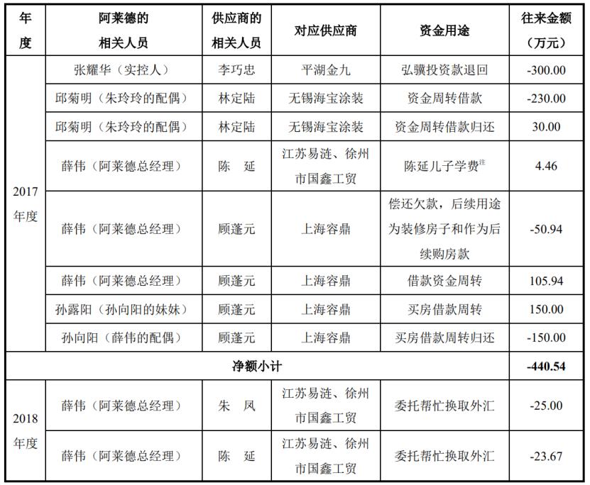 罕见!阿莱德4闯IPO，与供应商私账密切涉及“借款买房”等名目
