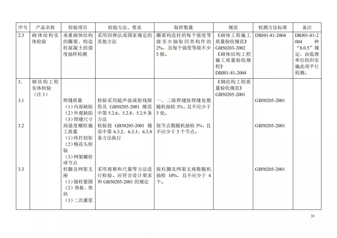见证取样记录检测项目怎么填,见证取样30%要求及标准