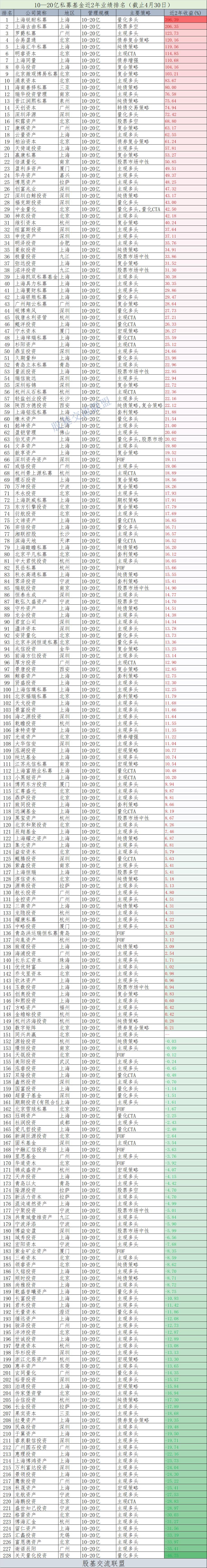22年私募基金收益排行榜前十名,今年私募基金平均收益