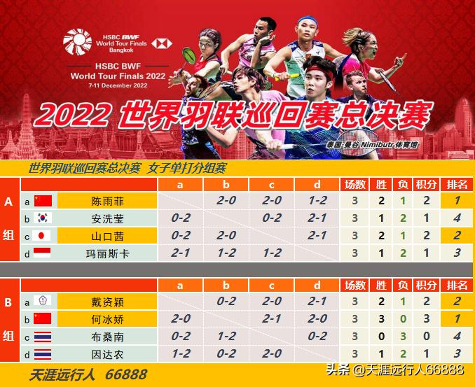 世界羽联总决赛决赛名单,2019世界羽联女双半决赛