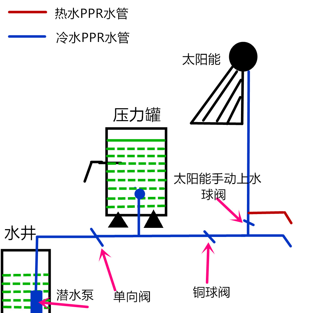 农村自来水改造压力泵方案,农村井水改自来水自吸泵