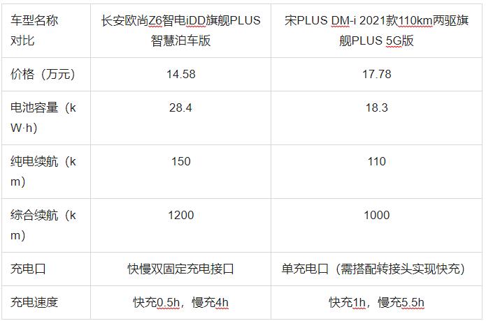 长安欧尚z6idd新能源suv排行榜,长安欧尚z6智电idd是中型suv吗