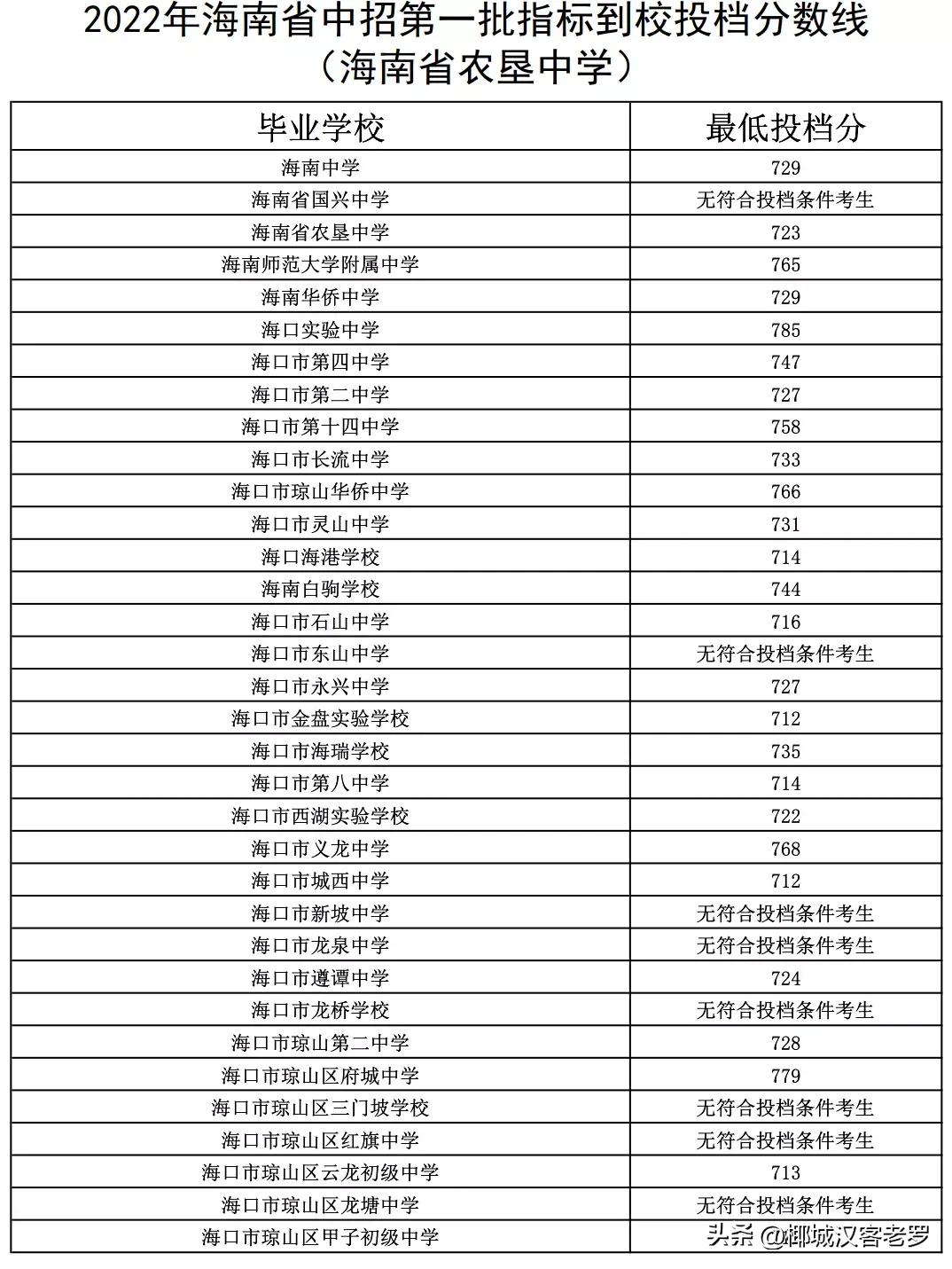 海南中招第一批投档分数线公布,2022海南中招分数