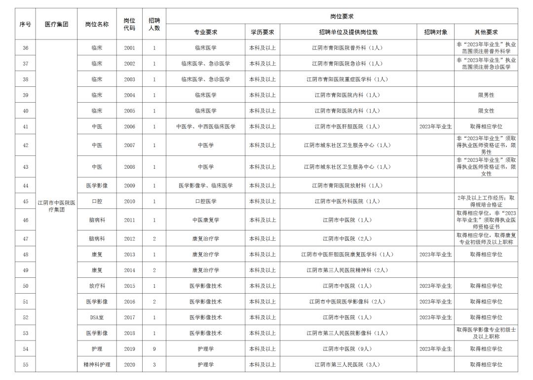 岗位招聘公告106人,招聘380人公告