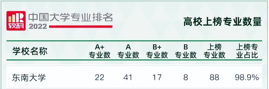 学科全面专业强势东南大学,东南大学王牌专业排名榜
