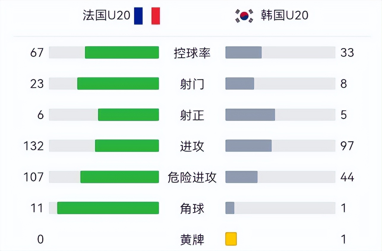 大冷门，2-1！韩国掀翻世界冠军，苦等26年复仇，中国男足未参赛