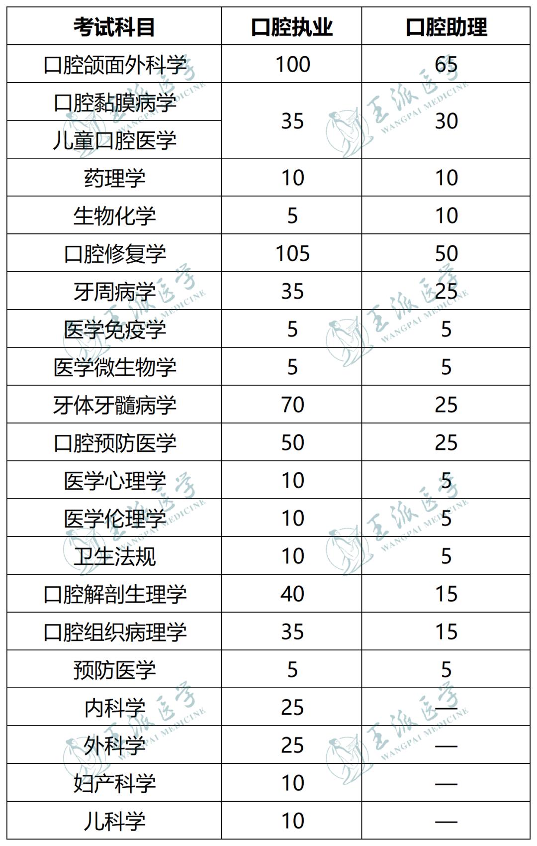 22年执业医师考试各科的分值,2021年医师考试笔试多少分及格