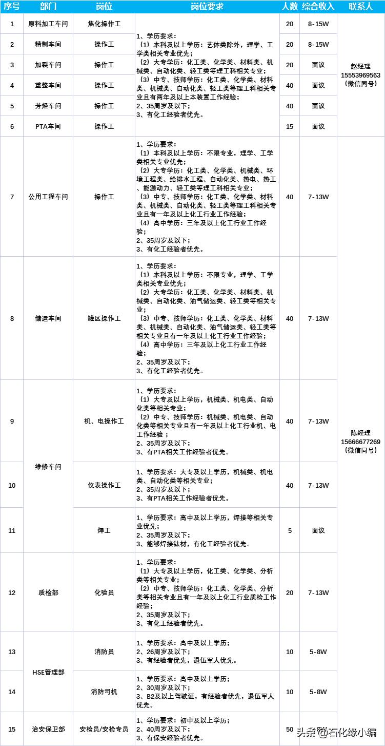 东营联合石化三期项目招聘,东营联合石化招聘待遇