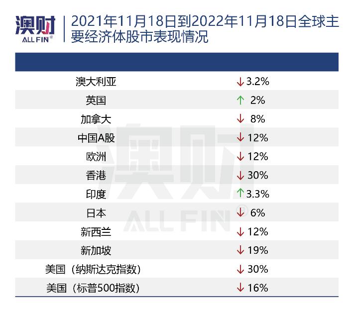 没想到！澳股居然跑赢全球，最大投行麦格理列出必买和必卖清单