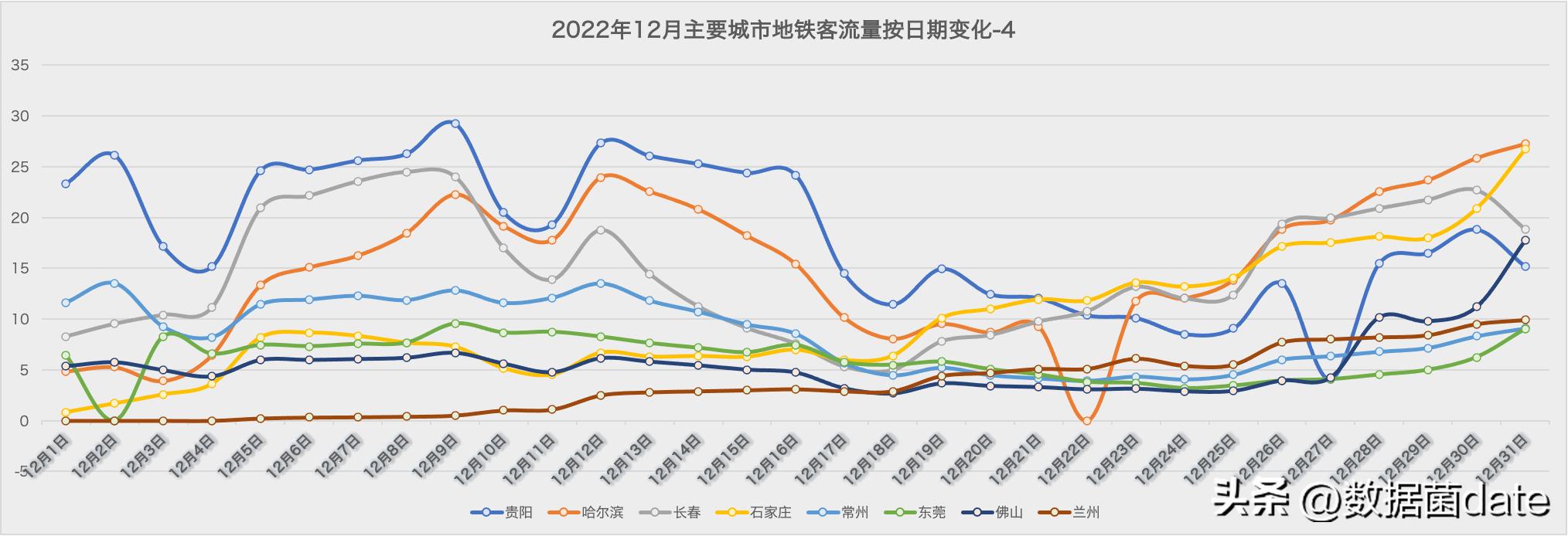 11月第一周主要城市地铁客运量,青岛地铁2022年日均客运量
