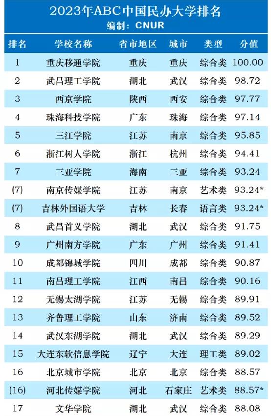 湖北民办大学在全国的排名,湖北民办大学排名一览表