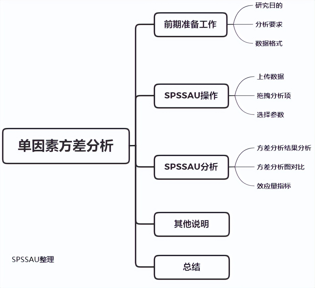 spss双因素方差分析操作步骤,单因素方差分析spss操作步骤