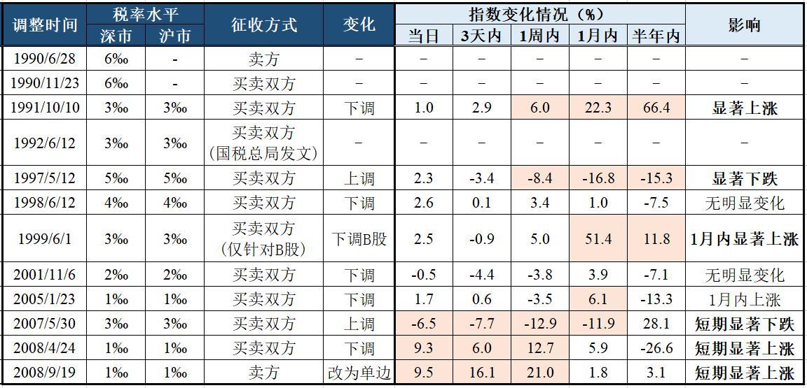 印花税下降历次大盘走势,a股降印花税第二天历史走势