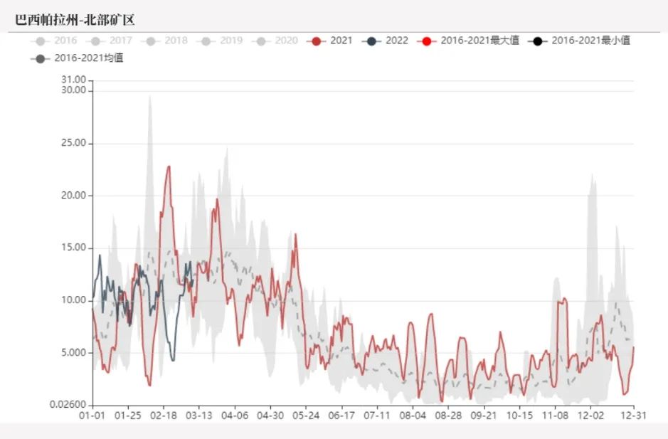 20220311铁矿石周报：力拓铁矿发运跌至季节性新低海运费大幅上涨