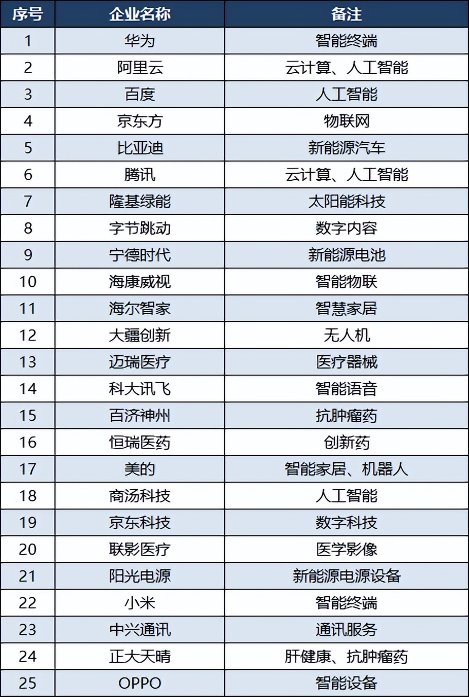 中国科技品牌100强,2021年中国科技100强企业