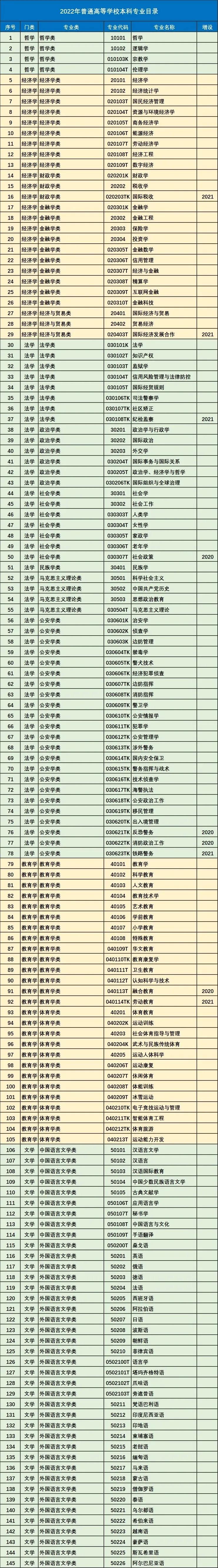 目前最全的771个本科专业,最新771个本科专业目录大全