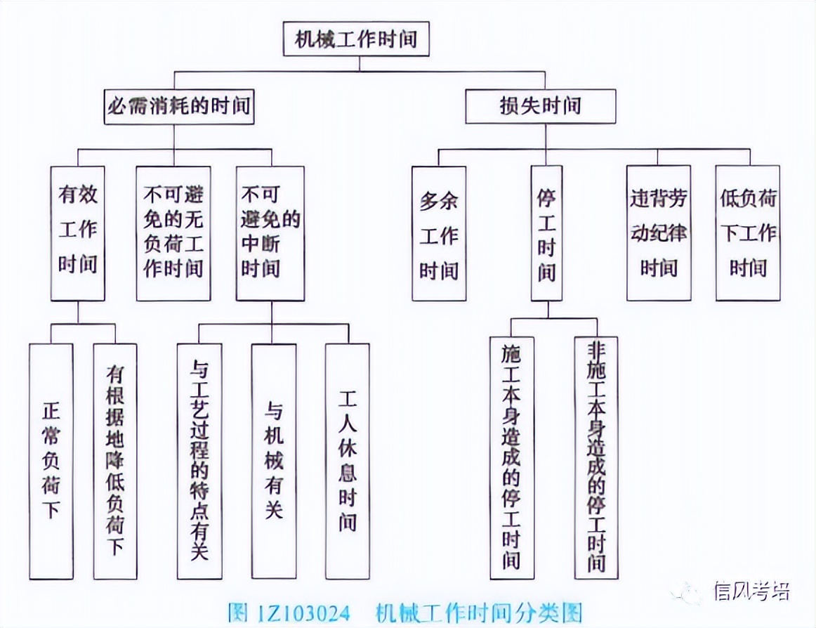 2023年一级土建案例真题,2020年一级建造师工程经济真题4