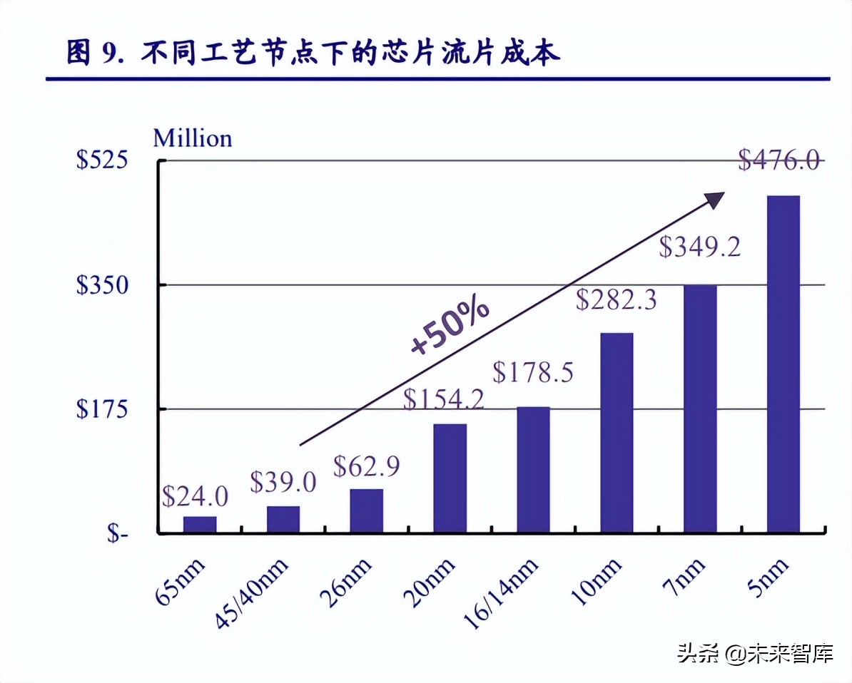 半导体材料发展趋势,半导体景气度高