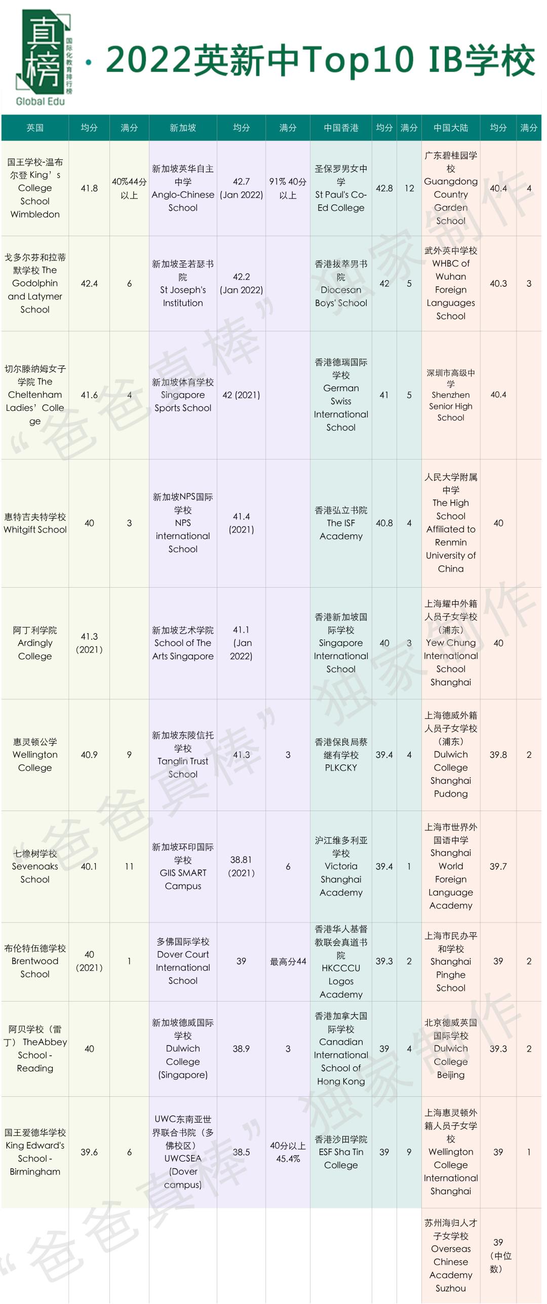IB大地震！京沪跌出前4，广碧全国第一，IB还是最好国际课程么？