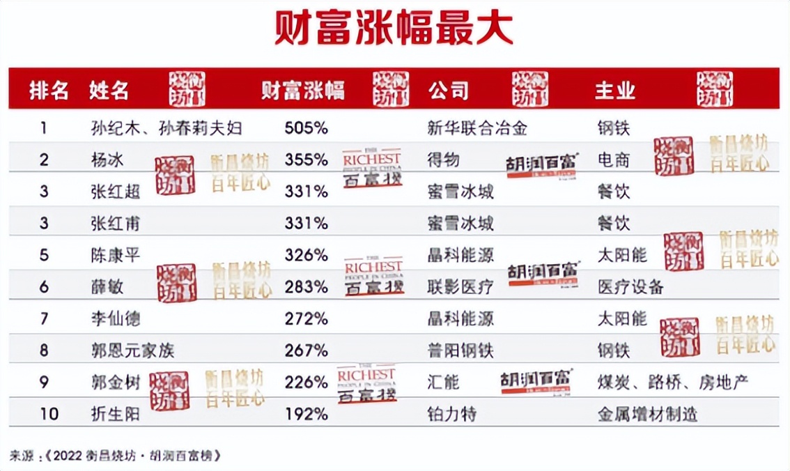 2022胡润百富榜：钟睒睒蝉联首富，财富传承比例上升