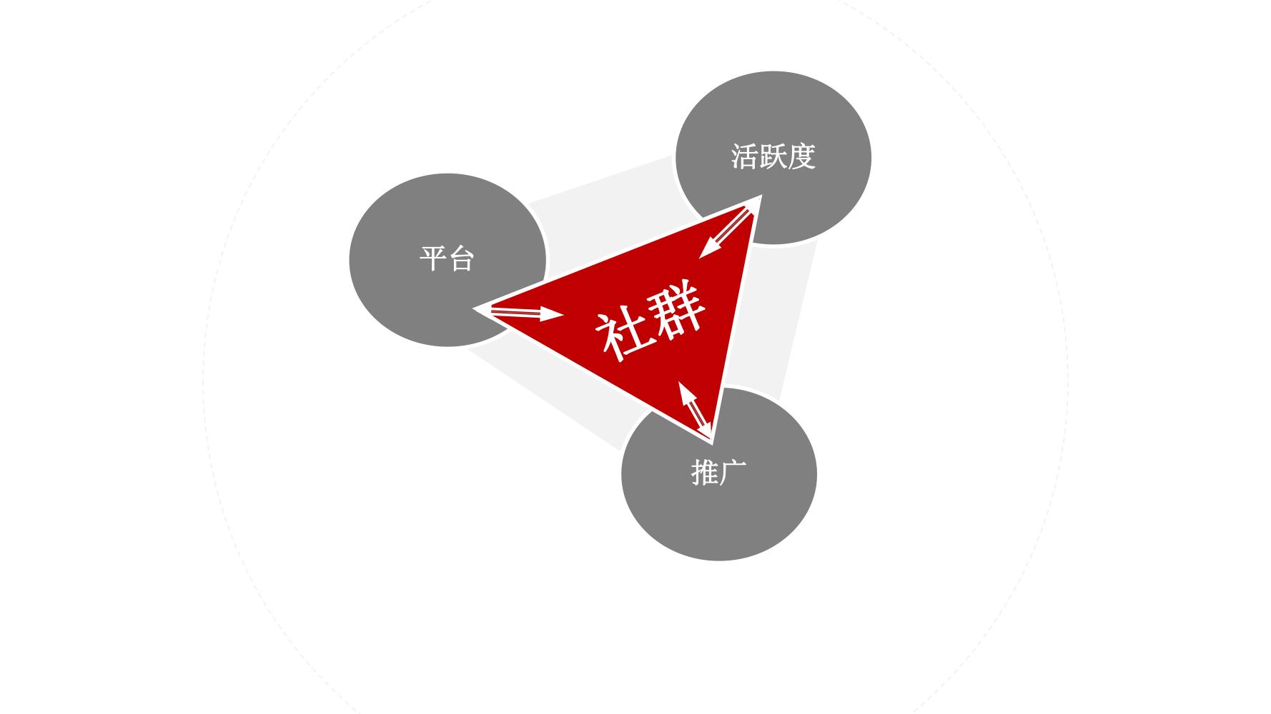 社群营销最快方法和技巧,9个社群营销的方法和技巧