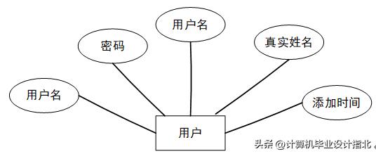 计算机毕业设计论文前端,计算机毕业设计论文java