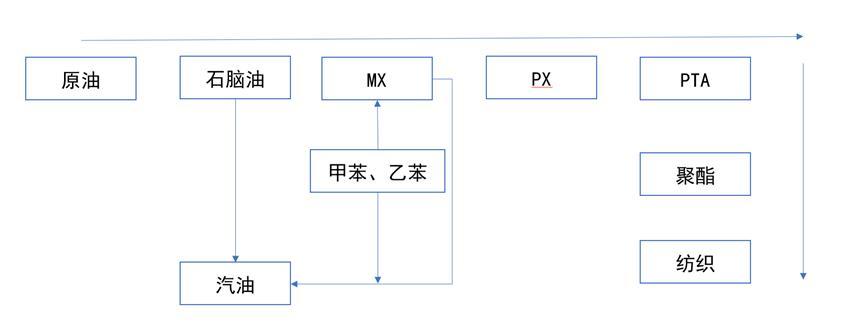 关于对二甲苯你需要知道的都在这里