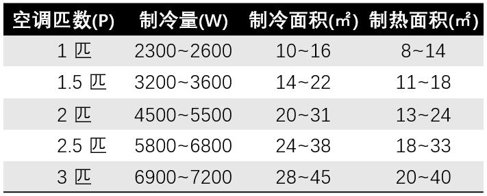 因为电费不舍得开空调？来看看你家的空调是耗电还是省电吧