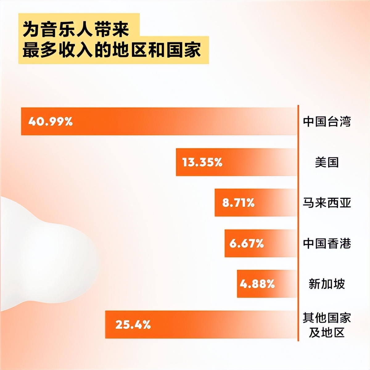 网易云音乐发布2022音乐人创收总结，平台创新增收益，海外市场成亮点