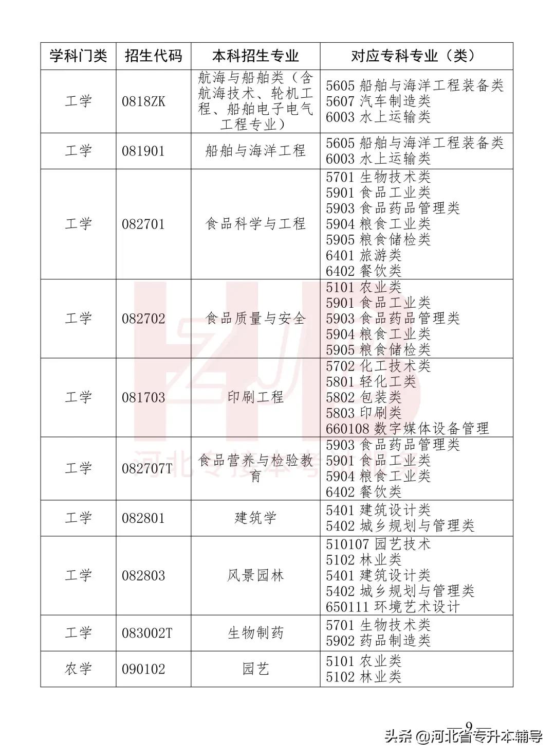 2022年河北专升本各校录取分数线,2022年河北专升本考试是什么时候
