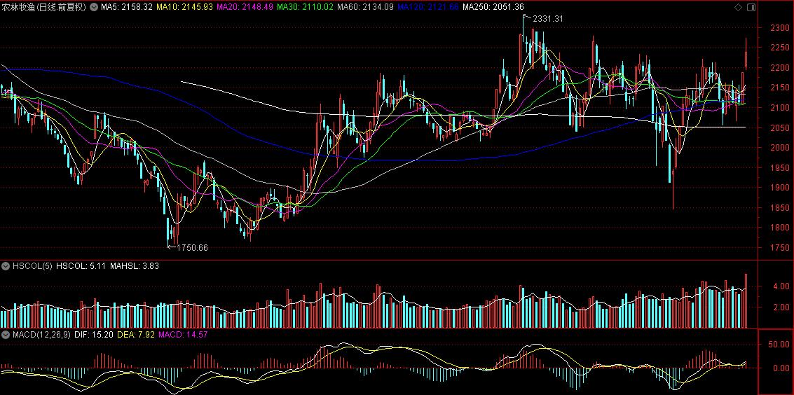 三大指数下探回升跌幅,三大指数回落或是上涨前的下蹲