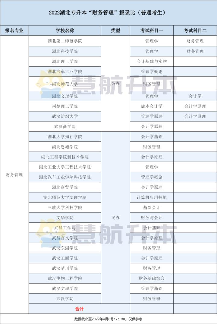 2023专升本财务管理报名人数,专升本2021年经济管理考220分