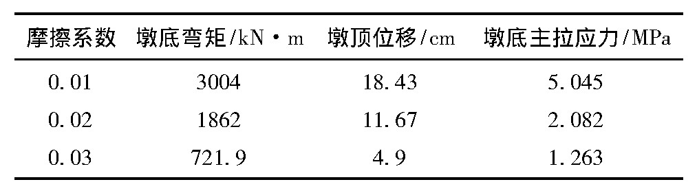 桥墩倾斜的原因,桥墩偏心与偏距区别