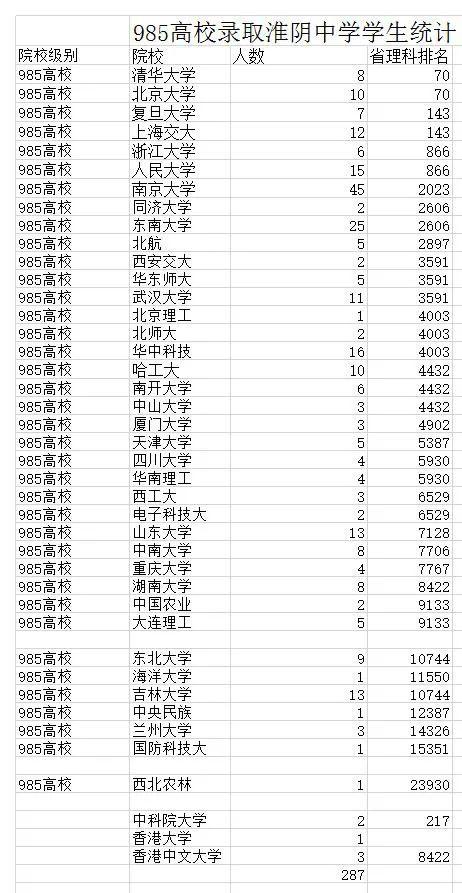 淮阴中学升学率,淮阴中学2020高考录取情况