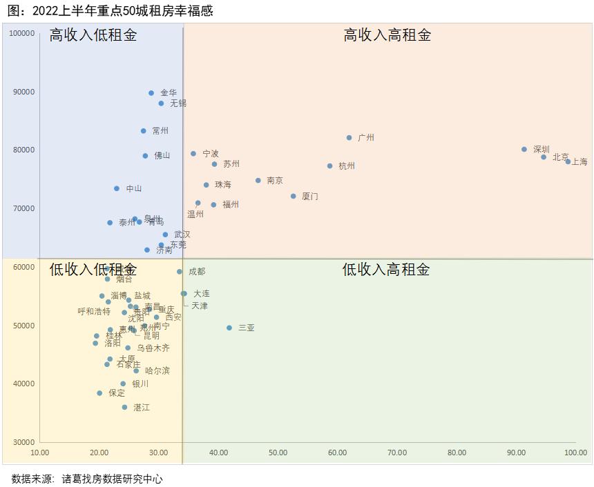 2022租售比城市排行榜,2022年全国50个重点城市的租售比